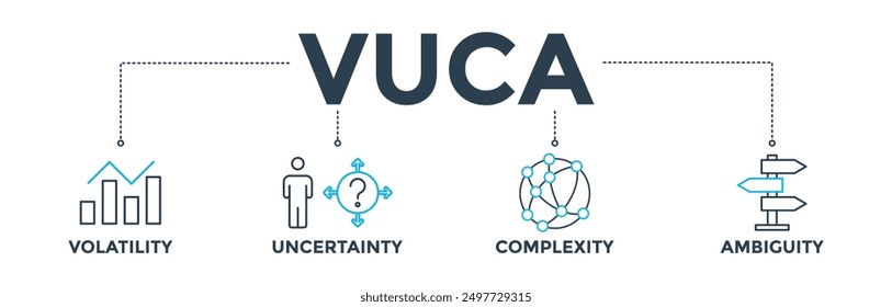 VUCA banner web icon vector illustration concept to describe or reflect on the volatility, uncertainty, complexity, and ambiguity of general conditions and situations

