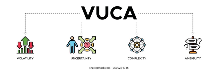 VUCA Banner Web Icon Vektorgrafik Konzept zu beschreiben oder auf die Volatilität, Unsicherheit, Komplexität und Mehrdeutigkeit der allgemeinen Bedingungen und Situationen zu reflektieren