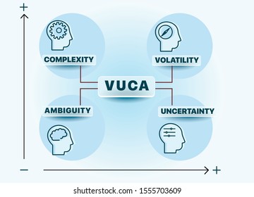 VUCA describing or to reflect on the volatility, uncertainty, complexity and ambiguity of general conditions and situations. Can be used for web design, presentation, printed design, banner