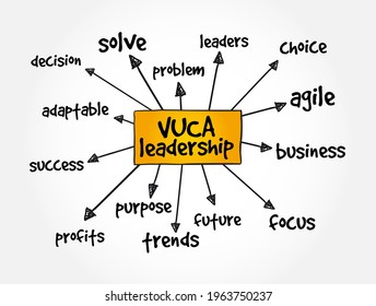 Mapa mental de Liderazgo de VUCA (Volatilidad, Incertidumbre, Complejidad, Ambigüedad), concepto de negocio para presentaciones e informes