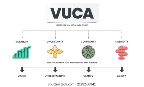 VUCA strategy infographic template has 4 steps to analyze such as Volatility, Uncertainty, Complexity and Ambiguity. VUCA world with the same acronym is  Vision, Understanding, Clarity and Agility.