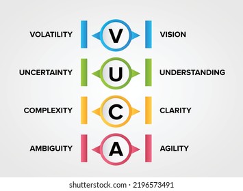 VUCA - Volatility, Uncertainty, Complexity and Ambiguity concept to describe vector icons illustration background.