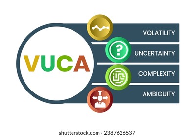 VUCA, volatility, uncertainty, complexity and ambiguity of general conditions and situations. Concept with keywords, letters and icons. Colored flat vector illustration on white background.
