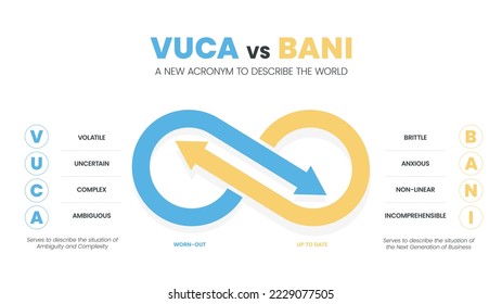 VUCA vs BANI a new acronym to describe the world infographic template with icons have 4 steps such as volatility (brittle), uncertainty (anxious), complexity (non-linear), ambiguity (incomprehnsible).