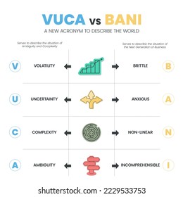 VUCA vs BANI a new acronym to describe the world infographic template with icons have 4 steps such as volatility (brittle), uncertainty (anxious), complexity (non-linear), ambiguity (incomprehnsible).