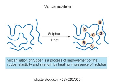 Vulcanization. chemical process enhancing rubber by cross-linking polymers, improving elasticity, durability, and heat resistance.Chemistry concept.