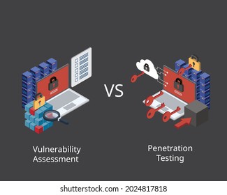 Vulnerability Assessment and Penetration Testing for vulnerability testing  to determine whether unauthorized access or other malicious activity is possible