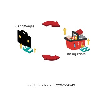 Wage price Spiral describes the phenomenon of price increases as a result of higher wages