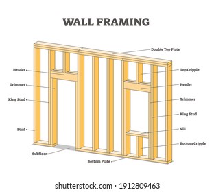 Wall framing educational description for wooden building outline concept. Labeled components location with titles as professional house model example vector illustration. Info scheme for construction.