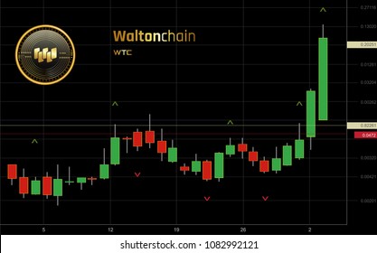 Waltonchain Cryptocurrency Coin Candlestick Trading Chart Background