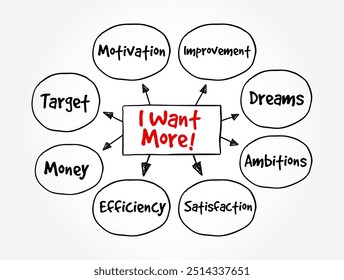 I Want More! - expresses a desire for something beyond what is currently available or experienced, mind map text concept background