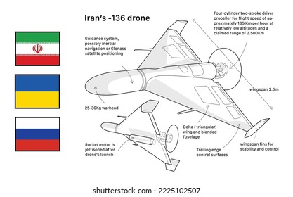 the war between Ukraine and Russia in 2022, the drone use in the war with information about the drone, and Ukraine, Russia, and Iran country flags 