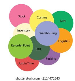 The warehousing terminologies bubble chart - Supply Chain illustration - Vector , framework