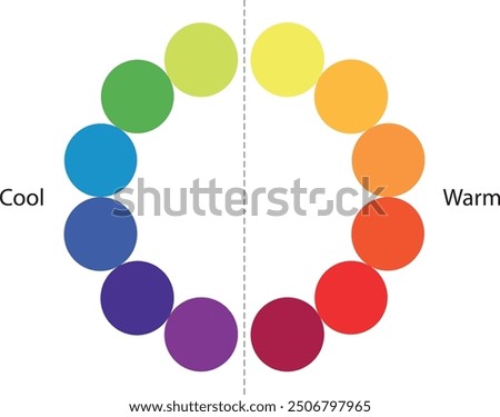 Warm and cool colors. the warm colors are yellow, yellow orange , orange, red orange, red and red violet. the cool colors are violet, blue violet, blue, blue green, green and yellow green.