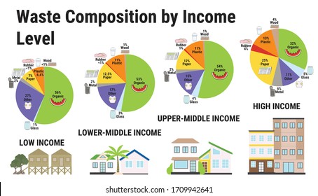 Waste composition by income level infographic. Low, lower-middle, upper-middle, high income. Different types of rubbish. Waste management. Organic, metal, plastic, paper, glass garbage. 