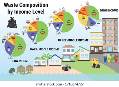 Waste composition by income level infographic. Low, lower-middle, upper-middle, high income. Different types of rubbish. Waste management. Organic, metal, plastic, paper, glass garbage. 
