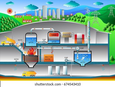 Waste to energy plant diagram is a waste management facility that com-busts wastes to produce electricity, Colorful vector for graphic design.