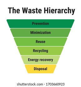 The Waste Hierarchy. Prevention, Minimization, Reuse, Recycling, Energy Recovery, Disposal. Waste Management.