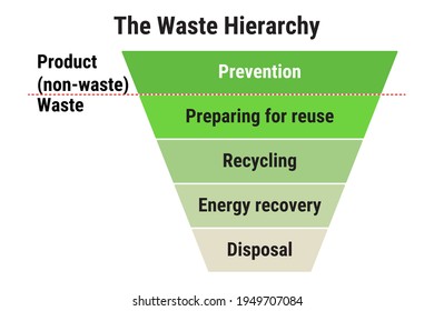 The Waste Hierarchy. Prevention, Minimization, Reuse, Recycling, Energy Recovery, Disposal. Waste Management.