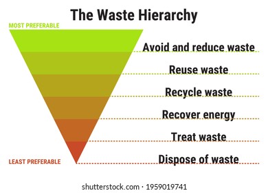 The Waste Hierarchy. Prevention, Minimization, Reuse, Recycling, Energy Recovery, Disposal. Waste Management.