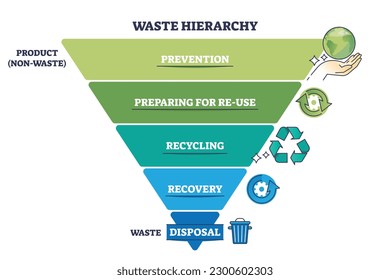 Waste hierarchy for product reusage or disposal triangle outline diagram. Labeled educational funnel scheme with trash recycling information vector illustration. Division for rubbish management.