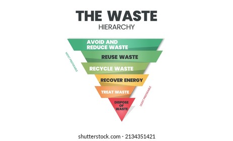 The waste hierarchy vector is a cone of illustration in evaluation on processes protecting the environment alongside resource and energy consumption. A funnel diagram has 6 stages of waste management