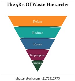 The Waste Hierarchy Vector - A Funnel Infographic Template With 5 R's Of Waste Management