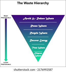 The Waste Hierarchy Vector - A Funnel Infographic Template With 6 Stages Of Waste Management