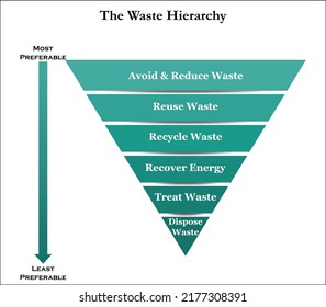 The Waste Hierarchy Vector - A Funnel Infographic Template With 6 Stages Of Waste Management