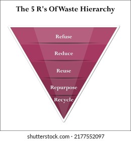 The Waste Hierarchy Vector - A Funnel Infographic Template With 5 R's Of Waste Management