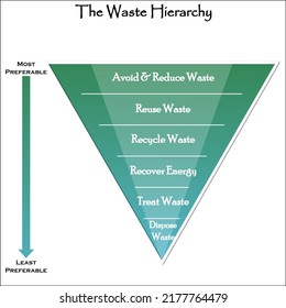 The Waste Hierarchy Vector - A Funnel Infographic Template With 6 Stages Of Waste Management