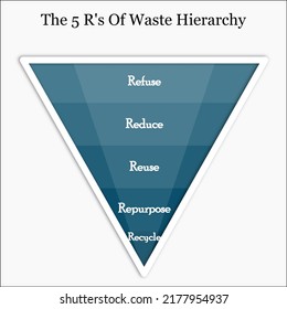 The Waste Hierarchy Vector - A Funnel Infographic Template With 5 R's Of Waste Management