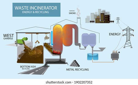 waste incinerator converter in energy and recycling material