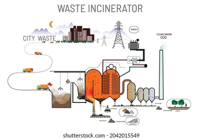 waste incinerator converter in energy and recycling material