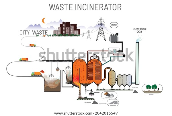 waste incinerator converter in energy and\
recycling material