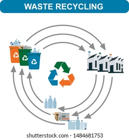 Waste recycling infographic concept. Sorting process different types of waste illustration. Environment protection. Garbage destroying. Flat style design. Visualization recycling process. Vector.