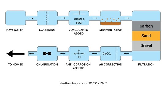 Waste Water Treatment Plant Process Flow Diagram