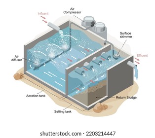 wastewater aeration systems info isometric cartoon