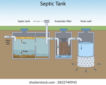 wastewater flow through a septic tank, anaerobic volcanic rock filter, vent pipe, and underground drain well diagram hand drawn schematic vector. Science educational illustration