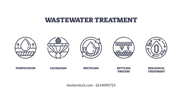 Wastewater treatment involves purification, filtration, and recycling processes. Outline icons set.