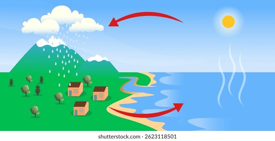 water circle diagram with water circulation explanation concept vector illustration, Water Cycle Illustration, Educational illustration of the hydrological cycle