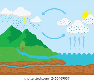 water circulation and condensation cycle, illustration showing the water cycle. Flat style vector illustration