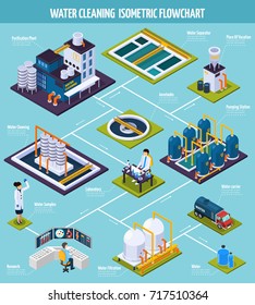Water cleaning isometric flowchart with purification plant including pumping station, separator, filtration on blue background vector illustration