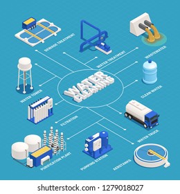 Water cleaning isometric flowchart with wastewater purification symbols vector illustration