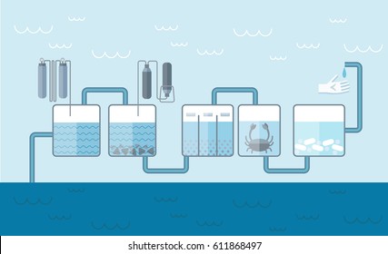 Water cleaning system background with innovative biological and chemical methods in flat style vector illustration