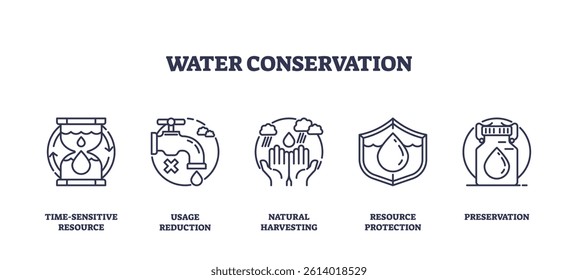 Water conservation focuses on saving water through icons like a tap, hands, and shield. Outline icons set.