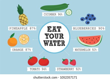 As water is crucial for our health, this infographic presents nutritional facts of water intake through veggies and fruits. 