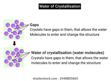 Water of crystallisation is water that is chemically bonded into a crystal structure.