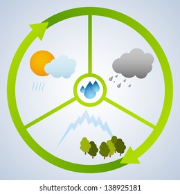 Water cycle