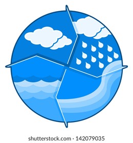 water cycle